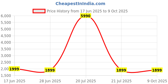 myntra.com Scrumbler Textured Leather Structured Handheld Bag With Quilted scrumbler Price History Graph from 17 Jun 2025 to 9 Oct 2025