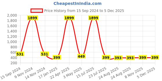 myntra.com SCUBE DESIGNS Fish Cut Saree Shapewear scube designs Price History Graph from 15 Sep 2024 to 5 Dec 2025