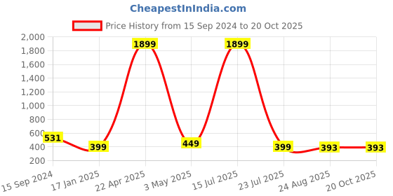 myntra.com SCUBE DESIGNS Fish Cut Saree Shapewear scube designs Price History Graph from 15 Sep 2024 to 19 Oct 2025
