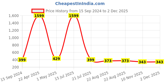 myntra.com SCUBE DESIGNS High-Rise Saree Shapewear scube designs Price History Graph from 15 Sep 2024 to 2 Dec 2025
