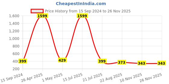 myntra.com SCUBE DESIGNS High-Rise Saree Shapewear scube designs Price History Graph from 15 Sep 2024 to 25 Nov 2025