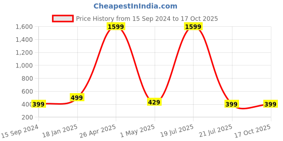 myntra.com SCUBE DESIGNS High-Rise Saree Shapewear scube designs Price History Graph from 15 Sep 2024 to 16 Oct 2025