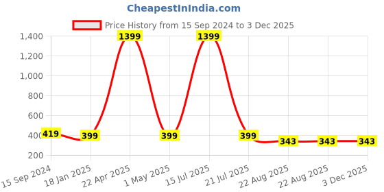 myntra.com SCUBE DESIGNS High-Rise Saree Shapewear scube designs Price History Graph from 15 Sep 2024 to 3 Dec 2025