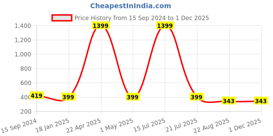 myntra.com SCUBE DESIGNS High-Rise Saree Shapewear scube designs Price History Graph from 15 Sep 2024 to 30 Nov 2025