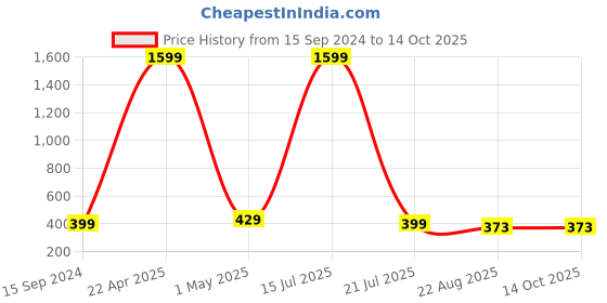 myntra.com SCUBE DESIGNS High-Rise Saree Shapewear scube designs Price History Graph from 15 Sep 2024 to 14 Oct 2025