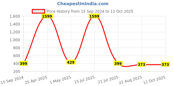 myntra.com SCUBE DESIGNS High-Rise Saree Shapewear scube designs Price History Graph from 15 Sep 2024 to 10 Oct 2025