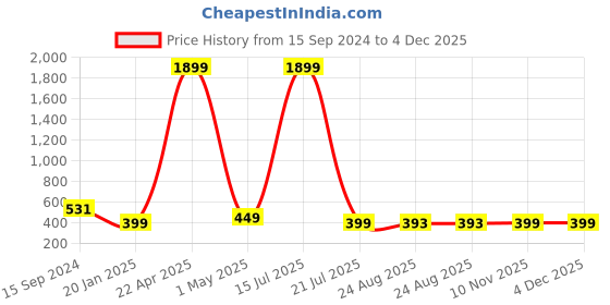 myntra.com SCUBE DESIGNS Mid Rise Saree Shapewear scube designs Price History Graph from 15 Sep 2024 to 4 Dec 2025