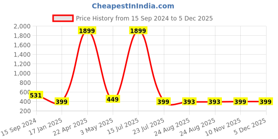 myntra.com SCUBE DESIGNS Mid Rise Saree Shapewear scube designs Price History Graph from 15 Sep 2024 to 5 Dec 2025