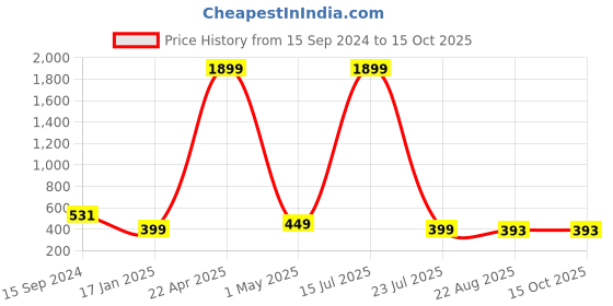 myntra.com SCUBE DESIGNS Mid Rise Saree Shapewear scube designs Price History Graph from 15 Sep 2024 to 15 Oct 2025