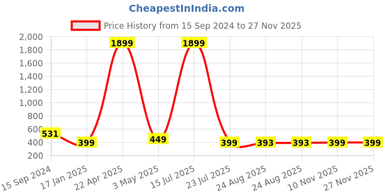 myntra.com SCUBE DESIGNS Mid Rise Saree Shapewear scube designs Price History Graph from 15 Sep 2024 to 27 Nov 2025