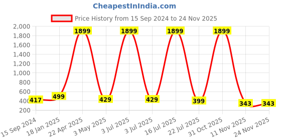 myntra.com SCUBE DESIGNS Saree Shapewear scube designs Price History Graph from 15 Sep 2024 to 23 Nov 2025