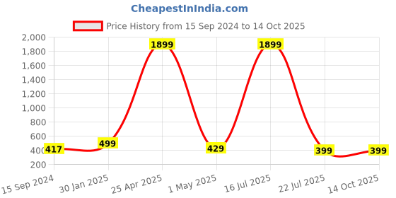 myntra.com SCUBE DESIGNS Saree Shapewear scube designs Price History Graph from 15 Sep 2024 to 14 Oct 2025