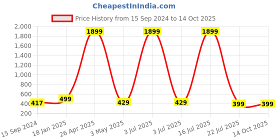myntra.com SCUBE DESIGNS  Saree Shapewear scube designs Price History Graph from 15 Sep 2024 to 13 Oct 2025