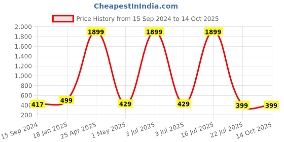 myntra.com SCUBE DESIGNS Saree Shapewear scube designs Price History Graph from 15 Sep 2024 to 14 Oct 2025