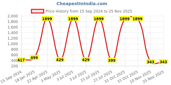 myntra.com SCUBE DESIGNS Saree Shapewear scube designs Price History Graph from 15 Sep 2024 to 24 Nov 2025