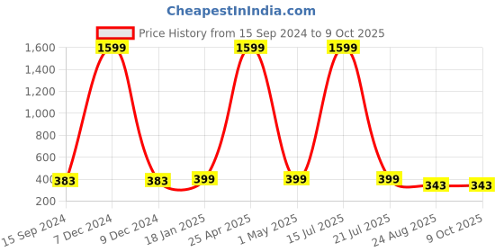 myntra.com SCUBE DESIGNS Saree Shapewear scube designs Price History Graph from 15 Sep 2024 to 8 Oct 2025