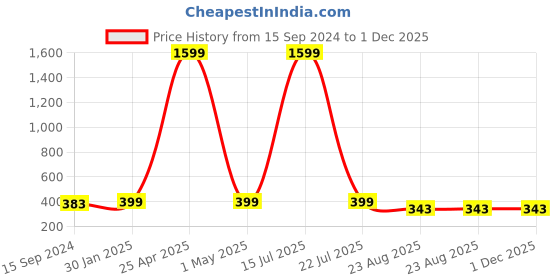 myntra.com SCUBE DESIGNS Saree Shapewear scube designs Price History Graph from 15 Sep 2024 to 30 Nov 2025