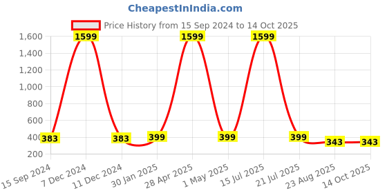 myntra.com SCUBE DESIGNS Saree Shapewear scube designs Price History Graph from 15 Sep 2024 to 14 Oct 2025