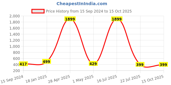 myntra.com SCUBE DESIGNS Saree Shapewear scube designs Price History Graph from 15 Sep 2024 to 14 Oct 2025