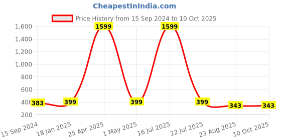 myntra.com SCUBE DESIGNS Saree Shapewear scube designs Price History Graph from 15 Sep 2024 to 9 Oct 2025