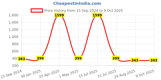 myntra.com SCUBE DESIGNS Saree Shapewear scube designs Price History Graph from 15 Sep 2024 to 8 Oct 2025
