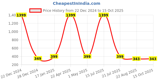 myntra.com SCUBE DESIGNS Stretchable Saree Shapewear scube designs Price History Graph from 22 Dec 2024 to 15 Oct 2025