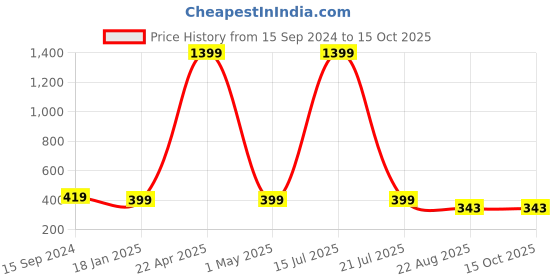 myntra.com SCUBE DESIGNS Stretchable Saree Shapewear scube designs Price History Graph from 15 Sep 2024 to 14 Oct 2025