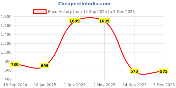 myntra.com SCUBE DESIGNS Women Printed Flared Ethnic Palazzos scube designs Price History Graph from 15 Sep 2024 to 5 Dec 2025