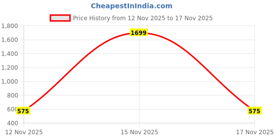 myntra.com SCUBE DESIGNS Women Printed Flared Ethnic Palazzos scube designs Price History Graph from 12 Nov 2025 to 15 Nov 2025