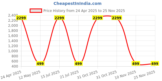 myntra.com SCUBE DESIGNS Woven Design Round Nek Three-Quarter Sleeves Saree Blouse scube designs Price History Graph from 24 Apr 2025 to 25 Nov 2025