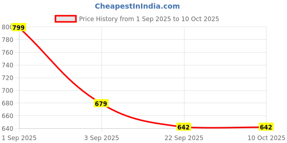 myntra.com SCULPMART Silver Toned Wind Chimes sculpmart Price History Graph from 1 Sep 2025 to 10 Oct 2025