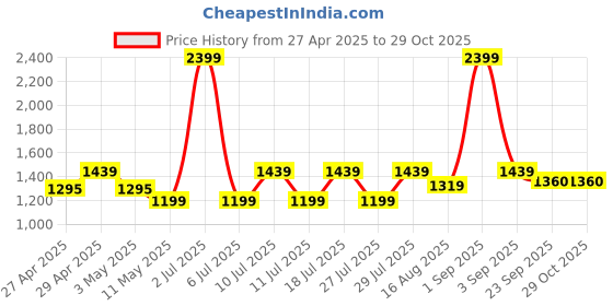 myntra.com wearjukebox SculptFlex Women Ankle Length Tights wearjukebox Price History Graph from 27 Apr 2025 to 28 Oct 2025