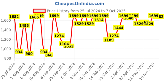 myntra.com SDL by Sweet Dreams Blue Printed Maxi Nightdress sdl by sweet dreams Price History Graph from 25 Jul 2024 to 7 Oct 2025
