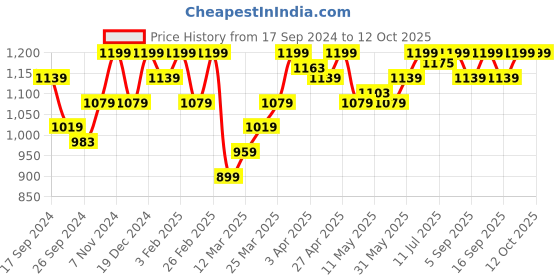 myntra.com SDL by Sweet Dreams Navy Maternity Sleepwear MET-1103 sdl by sweet dreams Price History Graph from 17 Sep 2024 to 11 Oct 2025