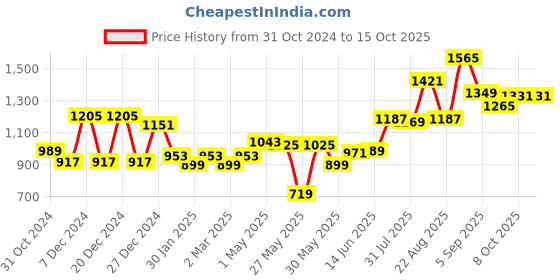 myntra.com SDL by Sweet Dreams Red & Blue Printed Bomber Jacket sdl by sweet dreams Price History Graph from 31 Oct 2024 to 15 Oct 2025