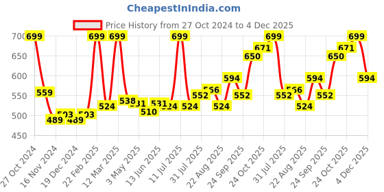 myntra.com SDL by Sweet Dreams Women Brown & Black Polka Dots Printed Lounge Shorts sdl by sweet dreams Price History Graph from 27 Oct 2024 to 4 Dec 2025