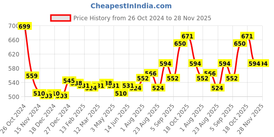myntra.com SDL by Sweet Dreams Women Peach & White Printed Satin Lounge Shorts sdl by sweet dreams Price History Graph from 26 Oct 2024 to 28 Nov 2025