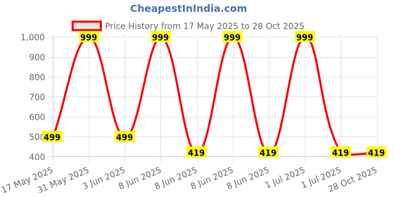 myntra.com SDR Gold-Plated Antique Jewellery Set sdr Price History Graph from 17 May 2025 to 28 Oct 2025