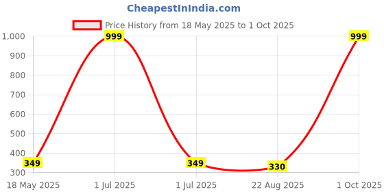 myntra.com SDR Gold-Plated Jewellery Set sdr Price History Graph from 18 May 2025 to 1 Oct 2025
