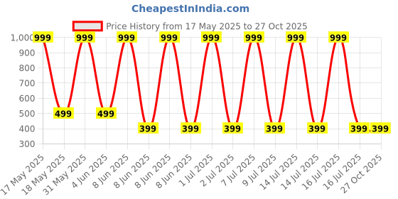 myntra.com SDR Set Of 2 Gold-Plated Jewellery Set sdr Price History Graph from 17 May 2025 to 27 Oct 2025