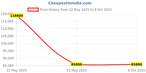 myntra.com SDS By Kushal Shah Single-Breasted Three-Piece Suit sds by kushal shah Price History Graph from 22 May 2025 to 8 Oct 2025