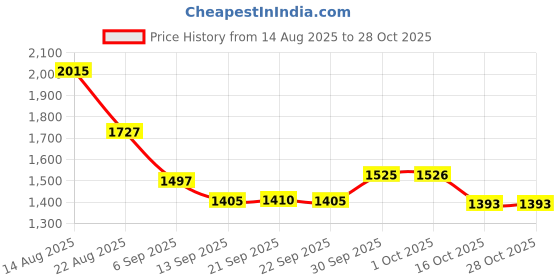 myntra.com hopscotch Sea Goddess Shimmer Dress hopscotch Price History Graph from 14 Aug 2025 to 28 Oct 2025