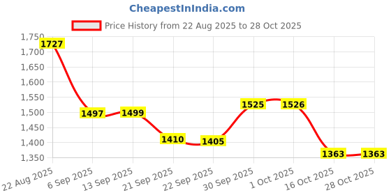 myntra.com hopscotch Sea Goddess Shimmer Dress hopscotch Price History Graph from 22 Aug 2025 to 28 Oct 2025