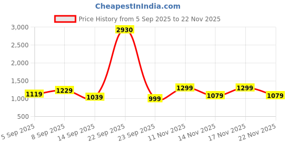 myntra.com kalini Sea Green Simmer Silk Jacquard With Codding Work Unstitched Dress Material kalini Price History Graph from 5 Sep 2025 to 22 Nov 2025