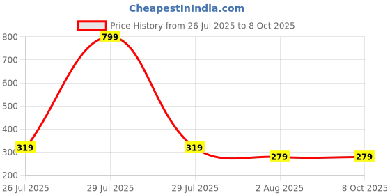myntra.com SEAA ENTERPRISES Artificial Stones Studded Circular Shaped Enamelled Drop Earrings seaa enterprises Price History Graph from 26 Jul 2025 to 8 Oct 2025