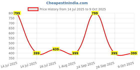 myntra.com SEAA ENTERPRISES Brass-Plated Artificial Stones Studded V Shaped Studs seaa enterprises Price History Graph from 14 Jul 2025 to 9 Oct 2025