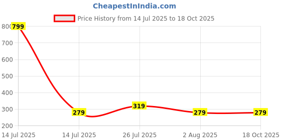 myntra.com SEAA ENTERPRISES Brass-Plated Crystals Studded Heart Shaped Studs seaa enterprises Price History Graph from 14 Jul 2025 to 18 Oct 2025