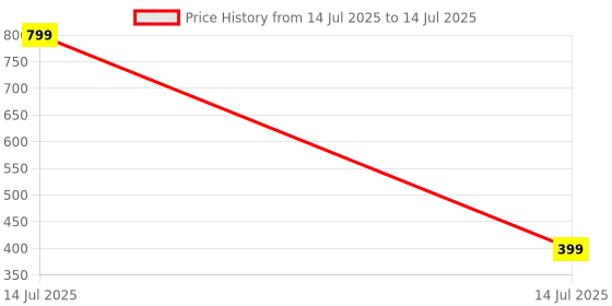 myntra.com SEAA ENTERPRISES Brass-Plated Enamelled Square Shaped Drop Earrings seaa enterprises Price History Graph from 14 Jul 2025 to 14 Jul 2025