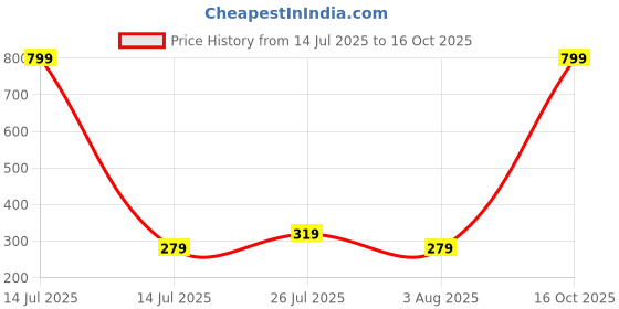 myntra.com SEAA ENTERPRISES Brass-Plated Quirky Studs seaa enterprises Price History Graph from 14 Jul 2025 to 16 Oct 2025