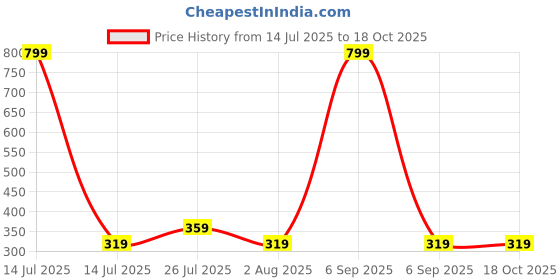 myntra.com SEAA ENTERPRISES Brass-Plated Rhinestone Studded & Beaded Circular Shaped Drop Earrings seaa enterprises Price History Graph from 14 Jul 2025 to 18 Oct 2025